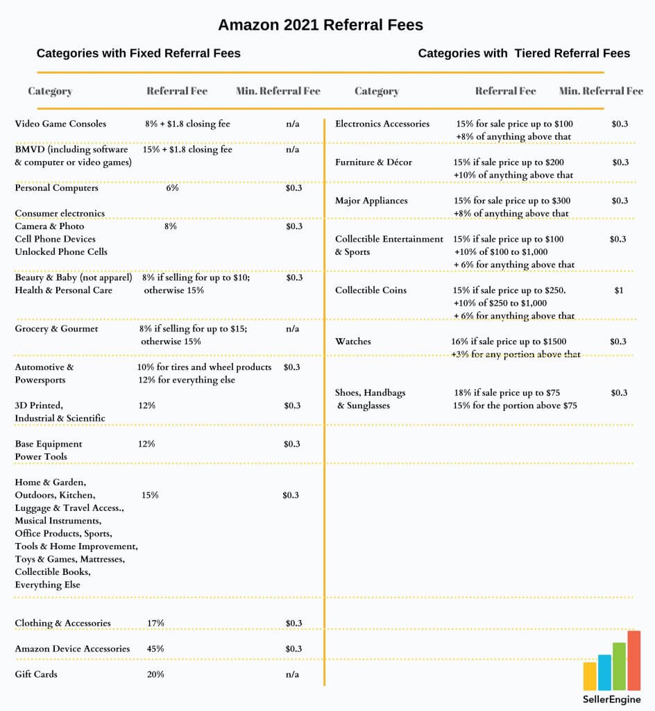攻略：2021做亞馬遜，賣家需要知道哪些基本的費用？